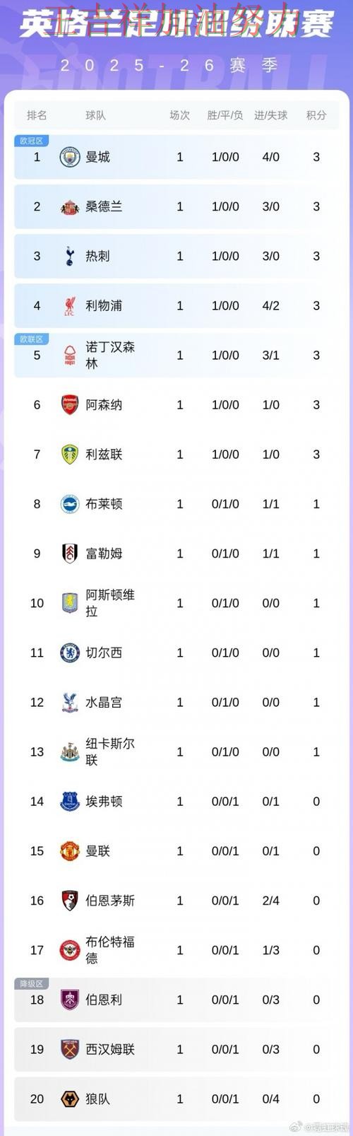 曼城在德甲中大胜收官稳固排名 成为本轮最大看点
